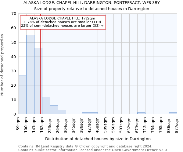 ALASKA LODGE, CHAPEL HILL, DARRINGTON, PONTEFRACT, WF8 3BY: Size of property relative to detached houses in Darrington