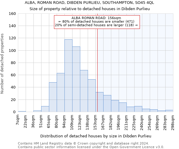 ALBA, ROMAN ROAD, DIBDEN PURLIEU, SOUTHAMPTON, SO45 4QL: Size of property relative to detached houses in Dibden Purlieu