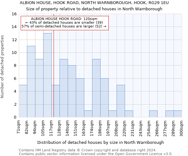 ALBION HOUSE, HOOK ROAD, NORTH WARNBOROUGH, HOOK, RG29 1EU: Size of property relative to detached houses in North Warnborough