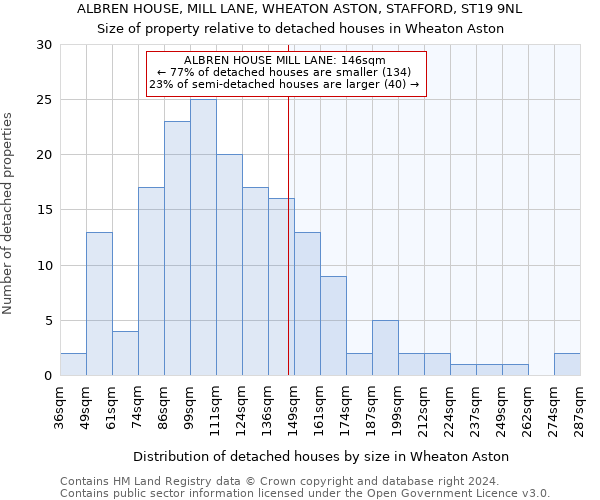 ALBREN HOUSE, MILL LANE, WHEATON ASTON, STAFFORD, ST19 9NL: Size of property relative to detached houses in Wheaton Aston