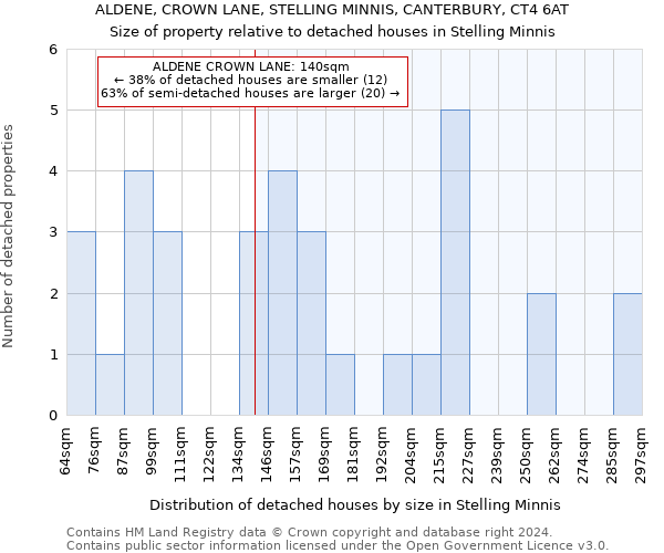 ALDENE, CROWN LANE, STELLING MINNIS, CANTERBURY, CT4 6AT: Size of property relative to detached houses in Stelling Minnis