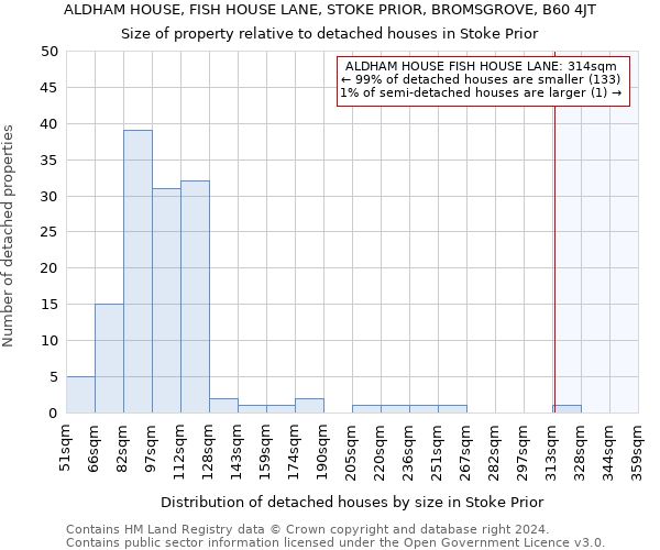 ALDHAM HOUSE, FISH HOUSE LANE, STOKE PRIOR, BROMSGROVE, B60 4JT: Size of property relative to detached houses in Stoke Prior