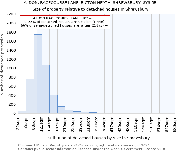 ALDON, RACECOURSE LANE, BICTON HEATH, SHREWSBURY, SY3 5BJ: Size of property relative to detached houses in Shrewsbury