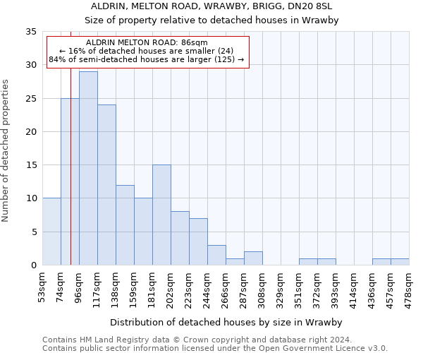 ALDRIN, MELTON ROAD, WRAWBY, BRIGG, DN20 8SL: Size of property relative to detached houses in Wrawby