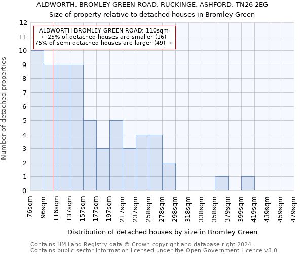 ALDWORTH, BROMLEY GREEN ROAD, RUCKINGE, ASHFORD, TN26 2EG: Size of property relative to detached houses in Bromley Green