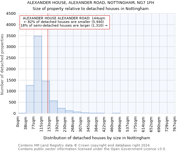 ALEXANDER HOUSE, ALEXANDER ROAD, NOTTINGHAM, NG7 1FH: Size of property relative to detached houses in Nottingham