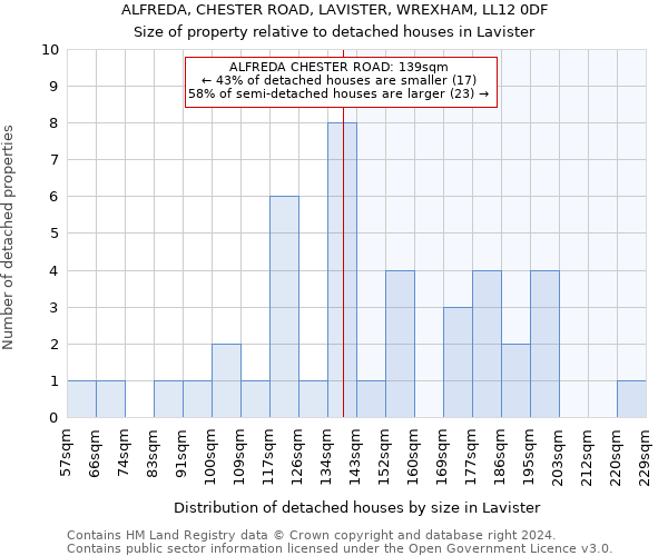 ALFREDA, CHESTER ROAD, LAVISTER, WREXHAM, LL12 0DF: Size of property relative to detached houses in Lavister