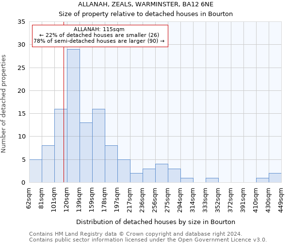 ALLANAH, ZEALS, WARMINSTER, BA12 6NE: Size of property relative to detached houses in Bourton