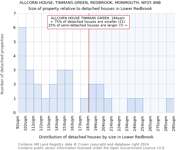 ALLCORN HOUSE, TINMANS GREEN, REDBROOK, MONMOUTH, NP25 4NB: Size of property relative to detached houses in Lower Redbrook