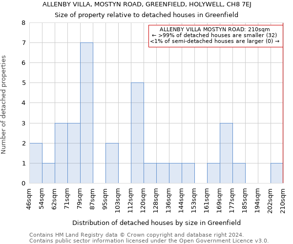 ALLENBY VILLA, MOSTYN ROAD, GREENFIELD, HOLYWELL, CH8 7EJ: Size of property relative to detached houses in Greenfield