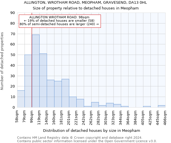 ALLINGTON, WROTHAM ROAD, MEOPHAM, GRAVESEND, DA13 0HL: Size of property relative to detached houses in Meopham