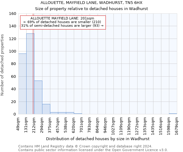 ALLOUETTE, MAYFIELD LANE, WADHURST, TN5 6HX: Size of property relative to detached houses in Wadhurst