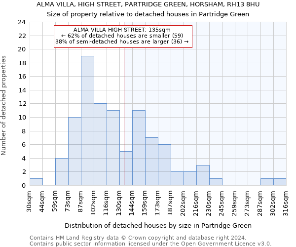 ALMA VILLA, HIGH STREET, PARTRIDGE GREEN, HORSHAM, RH13 8HU: Size of property relative to detached houses in Partridge Green