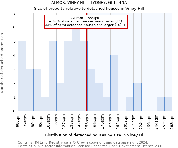 ALMOR, VINEY HILL, LYDNEY, GL15 4NA: Size of property relative to detached houses in Viney Hill