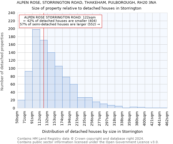 ALPEN ROSE, STORRINGTON ROAD, THAKEHAM, PULBOROUGH, RH20 3NA: Size of property relative to detached houses in Storrington