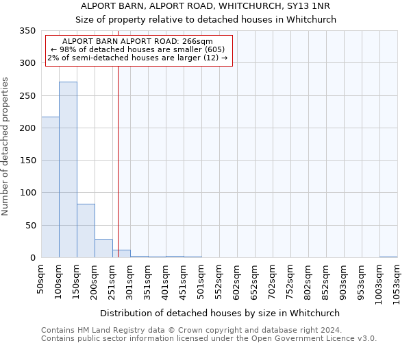 ALPORT BARN, ALPORT ROAD, WHITCHURCH, SY13 1NR: Size of property relative to detached houses in Whitchurch