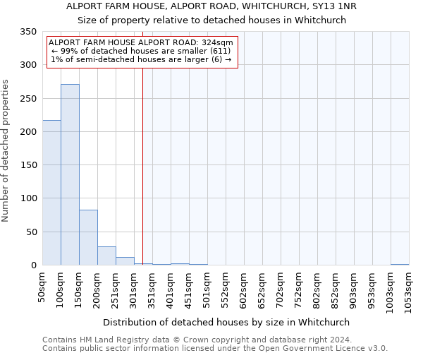 ALPORT FARM HOUSE, ALPORT ROAD, WHITCHURCH, SY13 1NR: Size of property relative to detached houses in Whitchurch