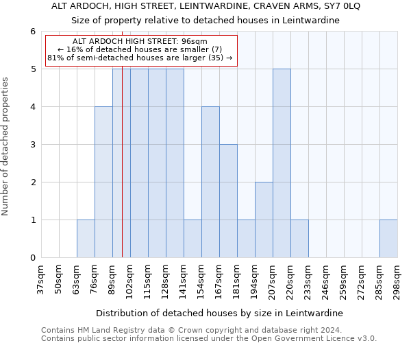 ALT ARDOCH, HIGH STREET, LEINTWARDINE, CRAVEN ARMS, SY7 0LQ: Size of property relative to detached houses in Leintwardine