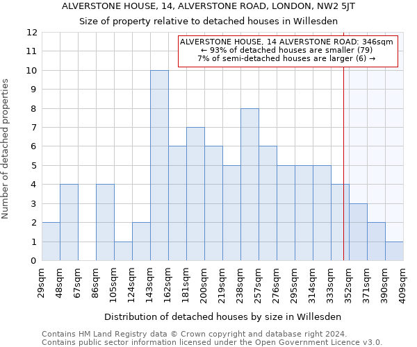 ALVERSTONE HOUSE, 14, ALVERSTONE ROAD, LONDON, NW2 5JT: Size of property relative to detached houses in Willesden