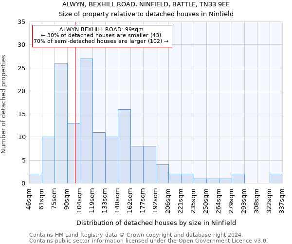 ALWYN, BEXHILL ROAD, NINFIELD, BATTLE, TN33 9EE: Size of property relative to detached houses in Ninfield