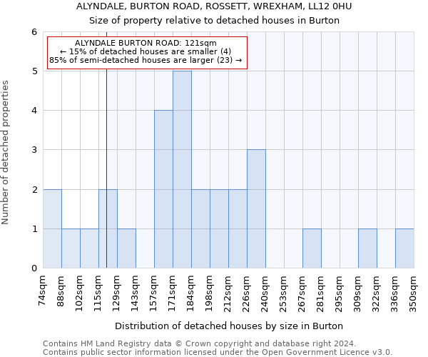 ALYNDALE, BURTON ROAD, ROSSETT, WREXHAM, LL12 0HU: Size of property relative to detached houses in Burton