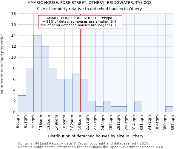 AMARIC HOUSE, FORE STREET, OTHERY, BRIDGWATER, TA7 0QS: Size of property relative to detached houses in Othery