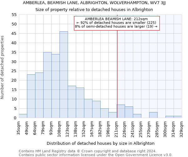 AMBERLEA, BEAMISH LANE, ALBRIGHTON, WOLVERHAMPTON, WV7 3JJ: Size of property relative to detached houses in Albrighton