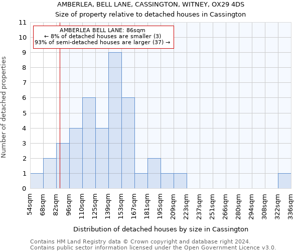 AMBERLEA, BELL LANE, CASSINGTON, WITNEY, OX29 4DS: Size of property relative to detached houses in Cassington