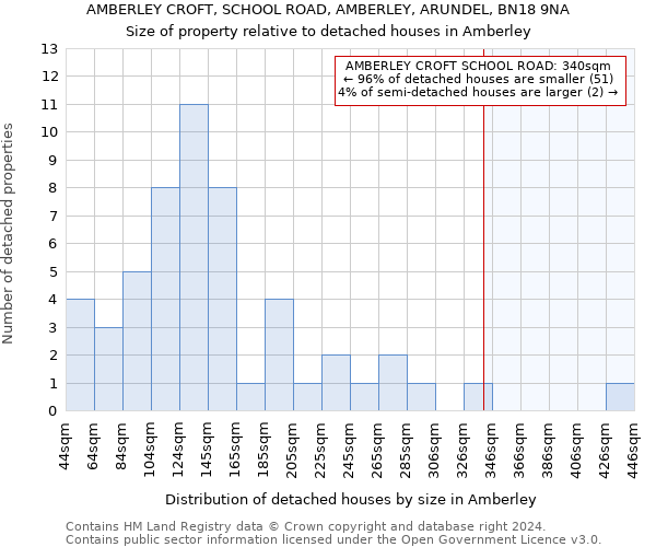 AMBERLEY CROFT, SCHOOL ROAD, AMBERLEY, ARUNDEL, BN18 9NA: Size of property relative to detached houses in Amberley