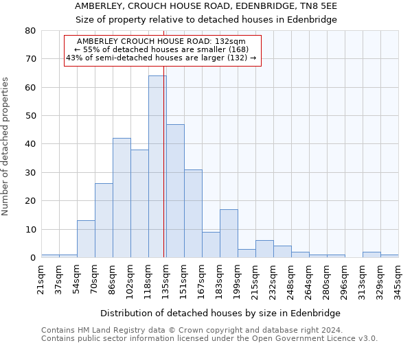 AMBERLEY, CROUCH HOUSE ROAD, EDENBRIDGE, TN8 5EE: Size of property relative to detached houses in Edenbridge