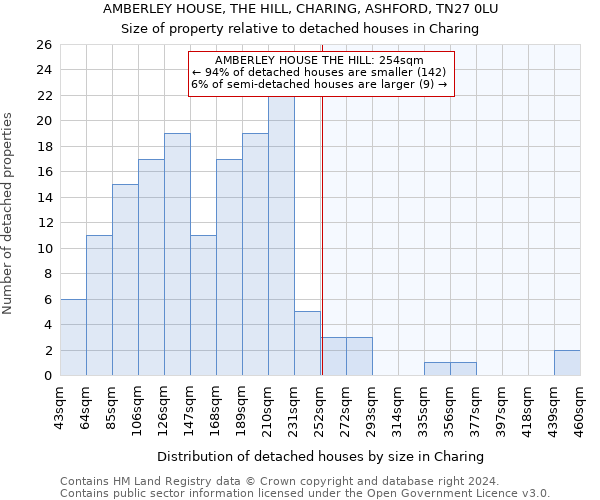 AMBERLEY HOUSE, THE HILL, CHARING, ASHFORD, TN27 0LU: Size of property relative to detached houses in Charing