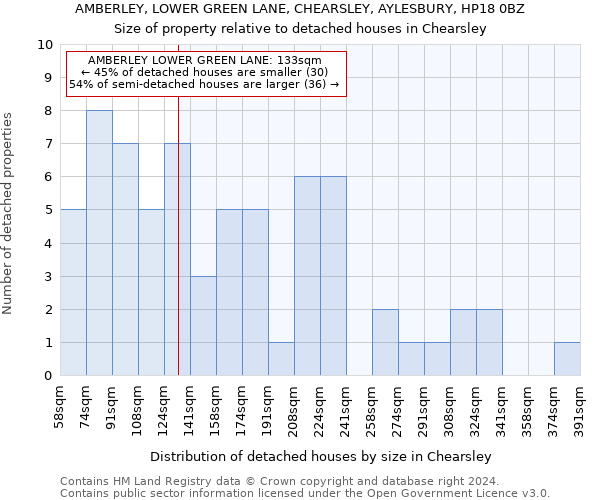 AMBERLEY, LOWER GREEN LANE, CHEARSLEY, AYLESBURY, HP18 0BZ: Size of property relative to detached houses in Chearsley