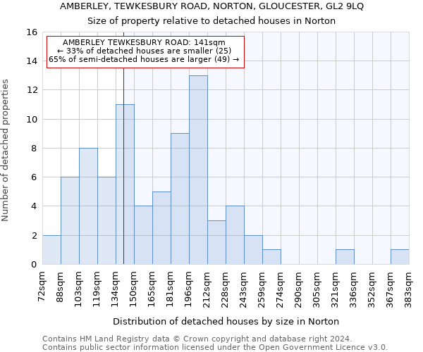 AMBERLEY, TEWKESBURY ROAD, NORTON, GLOUCESTER, GL2 9LQ: Size of property relative to detached houses in Norton