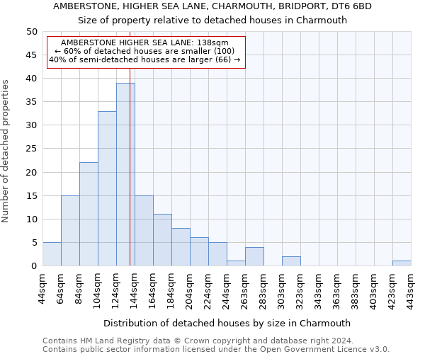 AMBERSTONE, HIGHER SEA LANE, CHARMOUTH, BRIDPORT, DT6 6BD: Size of property relative to detached houses in Charmouth