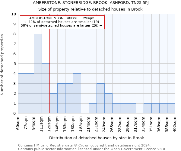 AMBERSTONE, STONEBRIDGE, BROOK, ASHFORD, TN25 5PJ: Size of property relative to detached houses in Brook