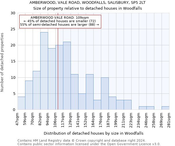 AMBERWOOD, VALE ROAD, WOODFALLS, SALISBURY, SP5 2LT: Size of property relative to detached houses in Woodfalls