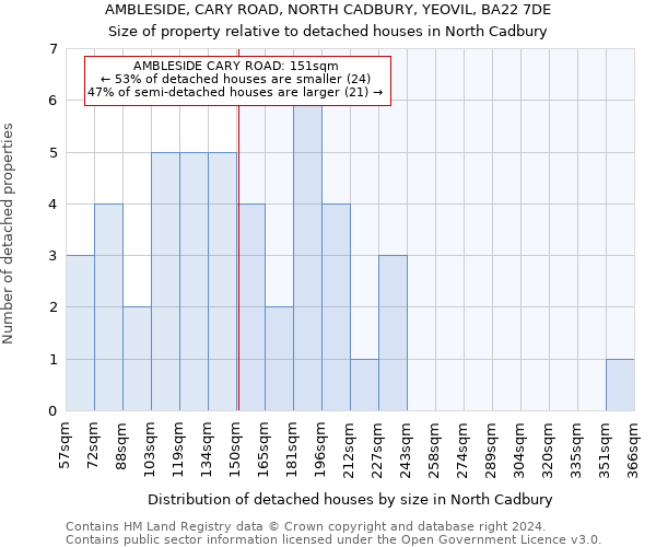 AMBLESIDE, CARY ROAD, NORTH CADBURY, YEOVIL, BA22 7DE: Size of property relative to detached houses in North Cadbury