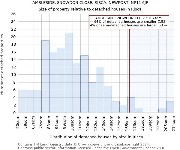 AMBLESIDE, SNOWDON CLOSE, RISCA, NEWPORT, NP11 6JF: Size of property relative to detached houses in Risca