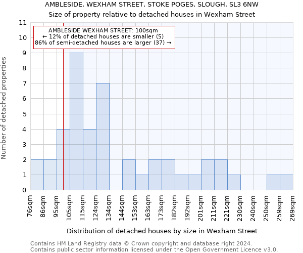 AMBLESIDE, WEXHAM STREET, STOKE POGES, SLOUGH, SL3 6NW: Size of property relative to detached houses in Wexham Street