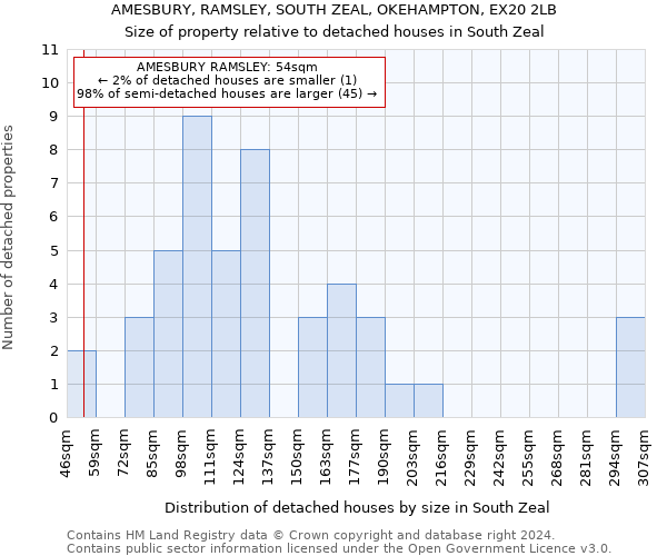 AMESBURY, RAMSLEY, SOUTH ZEAL, OKEHAMPTON, EX20 2LB: Size of property relative to detached houses in South Zeal