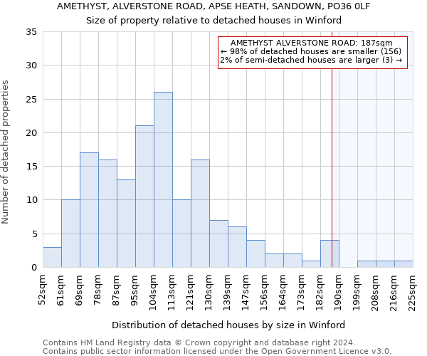 AMETHYST, ALVERSTONE ROAD, APSE HEATH, SANDOWN, PO36 0LF: Size of property relative to detached houses in Winford