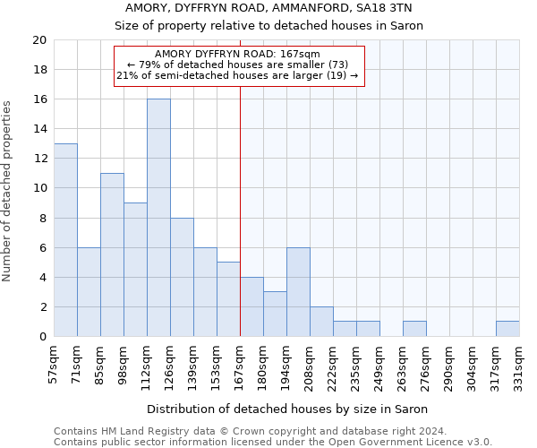 AMORY, DYFFRYN ROAD, AMMANFORD, SA18 3TN: Size of property relative to detached houses in Saron