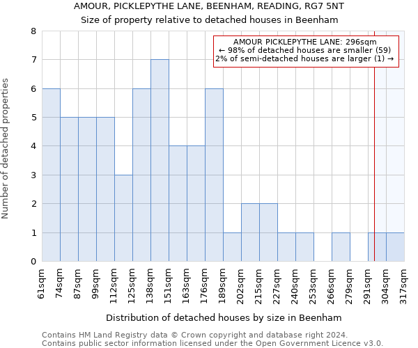 AMOUR, PICKLEPYTHE LANE, BEENHAM, READING, RG7 5NT: Size of property relative to detached houses in Beenham