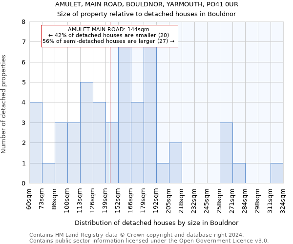 AMULET, MAIN ROAD, BOULDNOR, YARMOUTH, PO41 0UR: Size of property relative to detached houses in Bouldnor