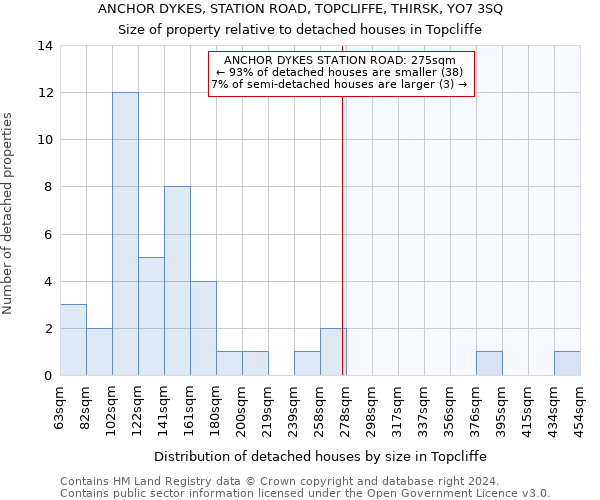 ANCHOR DYKES, STATION ROAD, TOPCLIFFE, THIRSK, YO7 3SQ: Size of property relative to detached houses in Topcliffe