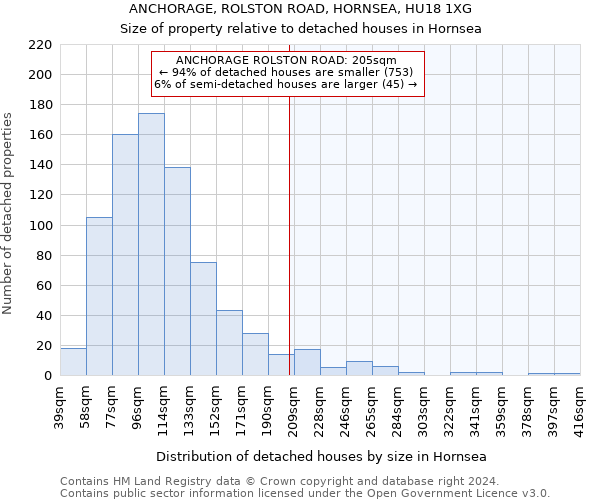 ANCHORAGE, ROLSTON ROAD, HORNSEA, HU18 1XG: Size of property relative to detached houses in Hornsea