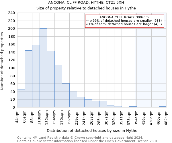 ANCONA, CLIFF ROAD, HYTHE, CT21 5XH: Size of property relative to detached houses in Hythe