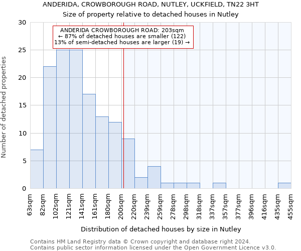 ANDERIDA, CROWBOROUGH ROAD, NUTLEY, UCKFIELD, TN22 3HT: Size of property relative to detached houses in Nutley