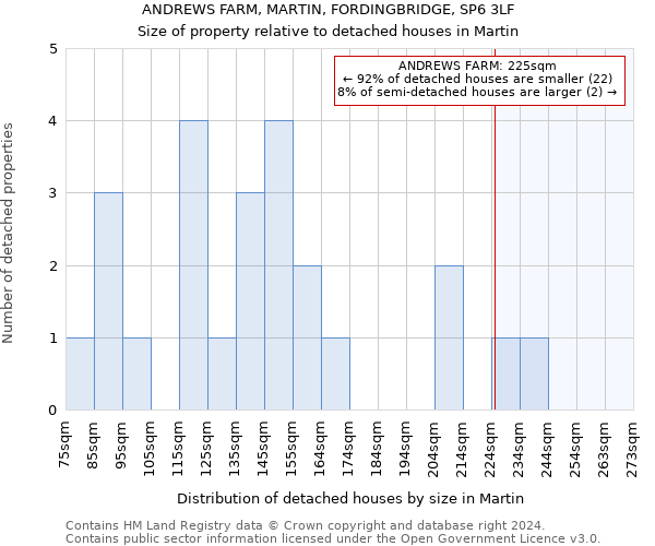 ANDREWS FARM, MARTIN, FORDINGBRIDGE, SP6 3LF: Size of property relative to detached houses in Martin