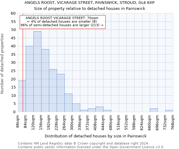 ANGELS ROOST, VICARAGE STREET, PAINSWICK, STROUD, GL6 6XP: Size of property relative to detached houses in Painswick